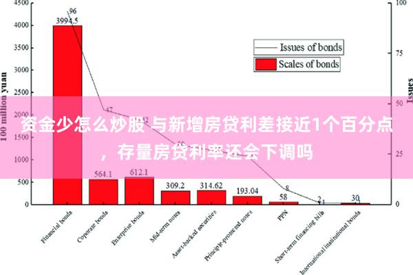 资金少怎么炒股 与新增房贷利差接近1个百分点，存量房贷利率还会下调吗