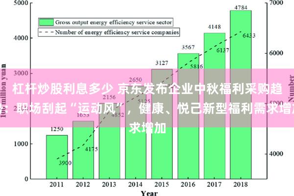 杠杆炒股利息多少 京东发布企业中秋福利采购趋势：职场刮起“运动风”，健康、悦己新型福利需求增加