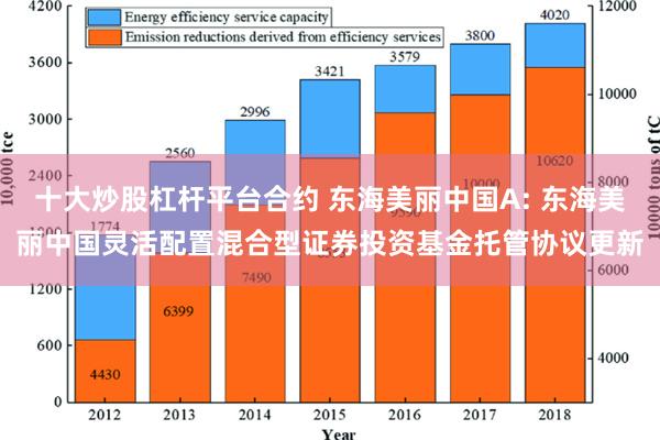 十大炒股杠杆平台合约 东海美丽中国A: 东海美丽中国灵活配置混合型证券投资基金托管协议更新